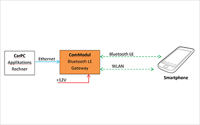 Bluetooth-LE Ethernet- WLAN- Gateway